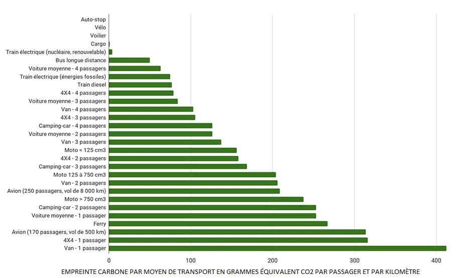 graphique émission de CO2 par transport